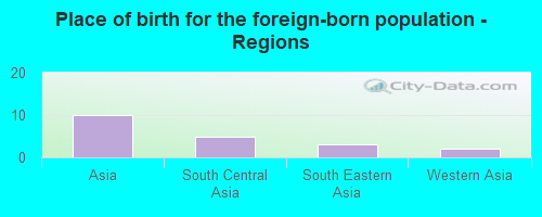 Place of birth for the foreign-born population - Regions