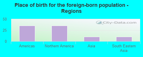 Place of birth for the foreign-born population - Regions