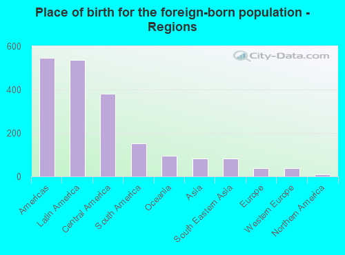 Place of birth for the foreign-born population - Regions