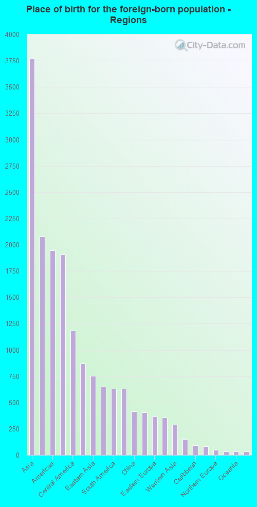 Place of birth for the foreign-born population - Regions