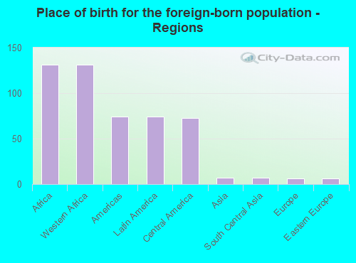 Place of birth for the foreign-born population - Regions