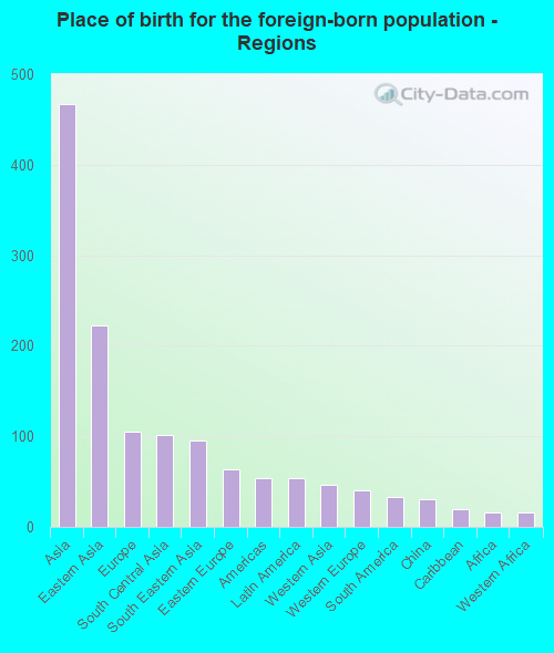 Place of birth for the foreign-born population - Regions