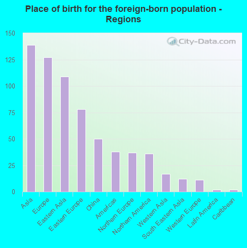 Place of birth for the foreign-born population - Regions