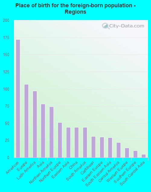 Place of birth for the foreign-born population - Regions