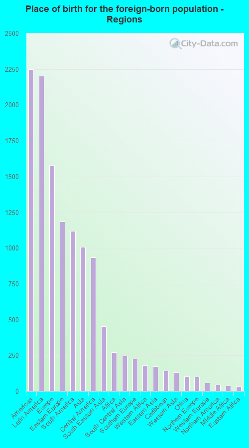 Place of birth for the foreign-born population - Regions