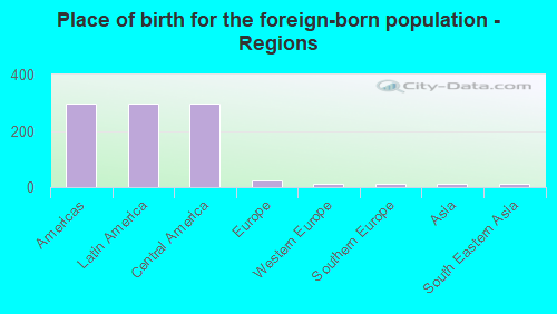 Place of birth for the foreign-born population - Regions