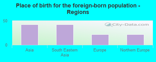 Place of birth for the foreign-born population - Regions