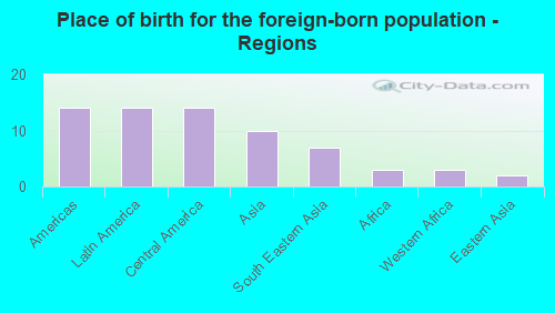 Place of birth for the foreign-born population - Regions