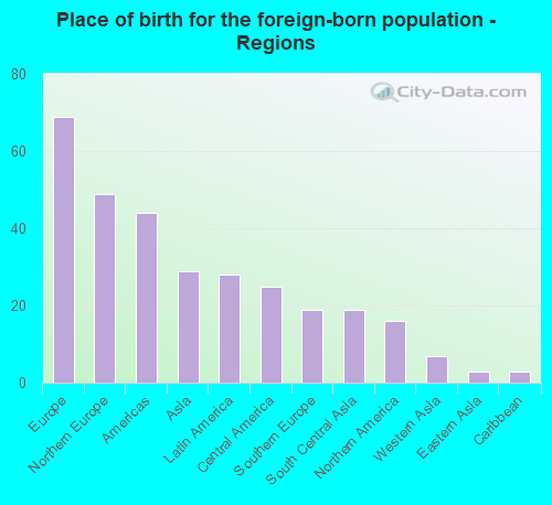 Place of birth for the foreign-born population - Regions