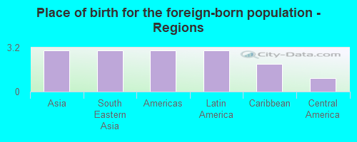 Place of birth for the foreign-born population - Regions