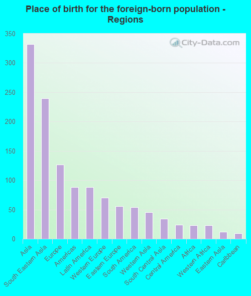 Place of birth for the foreign-born population - Regions