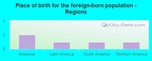 Place of birth for the foreign-born population - Regions