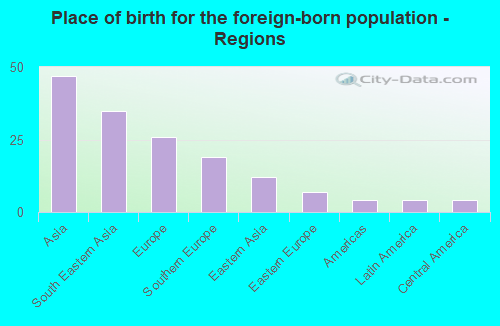 Place of birth for the foreign-born population - Regions