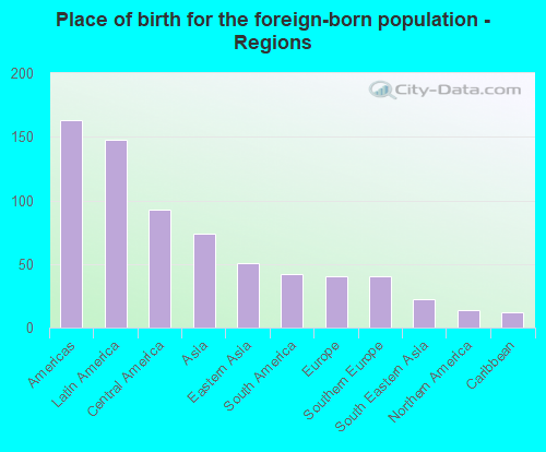 Place of birth for the foreign-born population - Regions