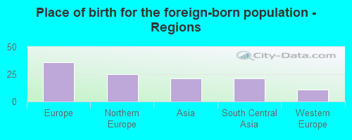 Place of birth for the foreign-born population - Regions