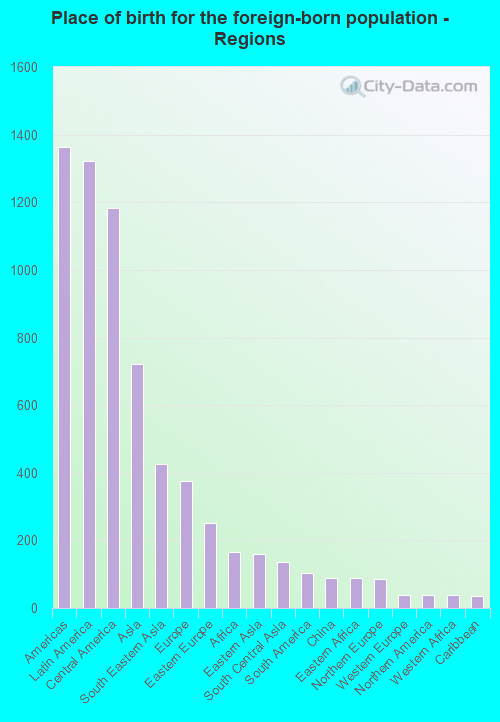 Place of birth for the foreign-born population - Regions