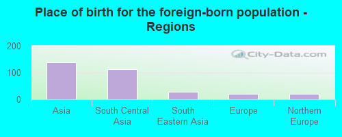 Place of birth for the foreign-born population - Regions