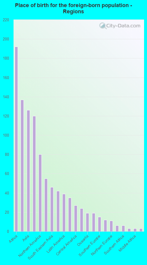 Place of birth for the foreign-born population - Regions