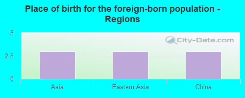 Place of birth for the foreign-born population - Regions