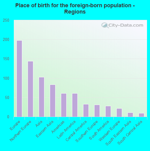 Place of birth for the foreign-born population - Regions