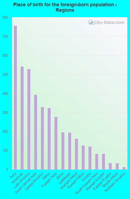 Place of birth for the foreign-born population - Regions