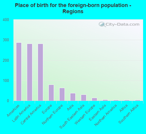 Place of birth for the foreign-born population - Regions