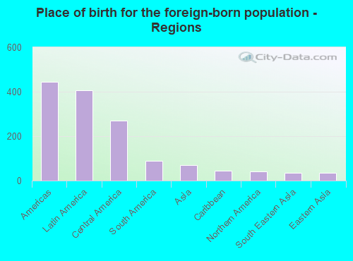 Place of birth for the foreign-born population - Regions