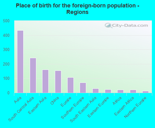 Place of birth for the foreign-born population - Regions