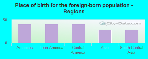 Place of birth for the foreign-born population - Regions