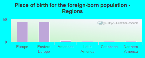 Place of birth for the foreign-born population - Regions