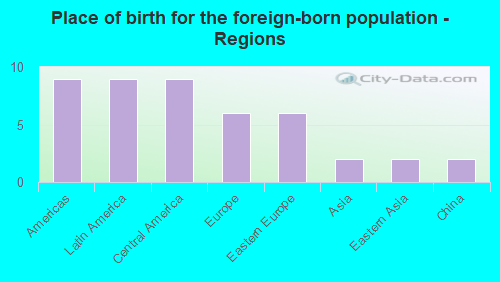 Place of birth for the foreign-born population - Regions