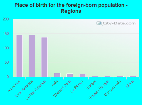 Place of birth for the foreign-born population - Regions