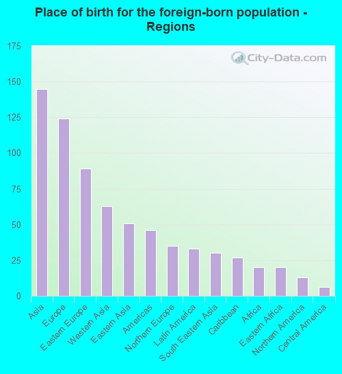 Place of birth for the foreign-born population - Regions