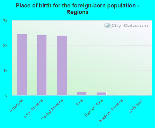 Place of birth for the foreign-born population - Regions