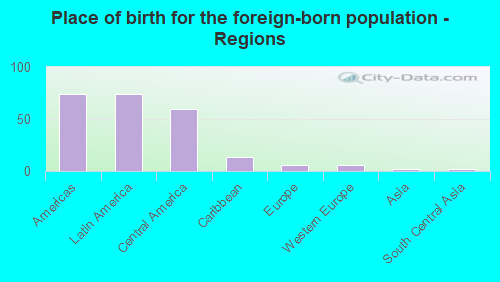 Place of birth for the foreign-born population - Regions