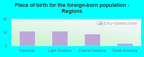 Place of birth for the foreign-born population - Regions