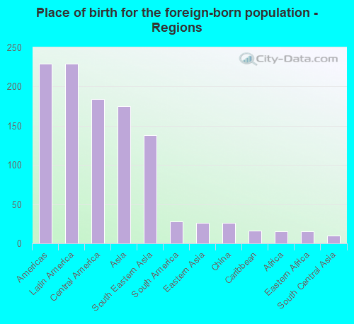 Place of birth for the foreign-born population - Regions