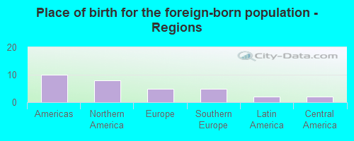 Place of birth for the foreign-born population - Regions