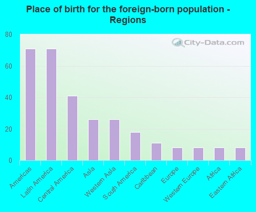 Place of birth for the foreign-born population - Regions