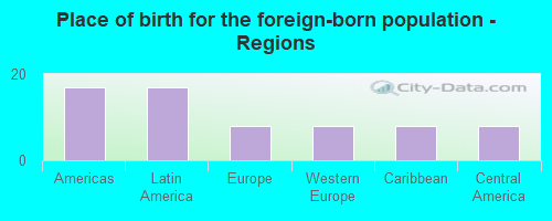 Place of birth for the foreign-born population - Regions