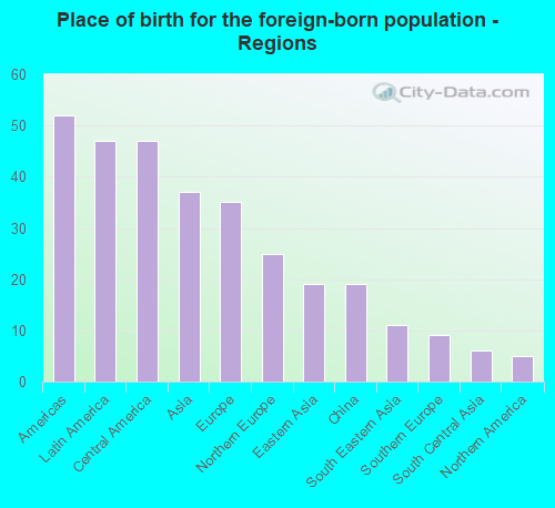 Place of birth for the foreign-born population - Regions