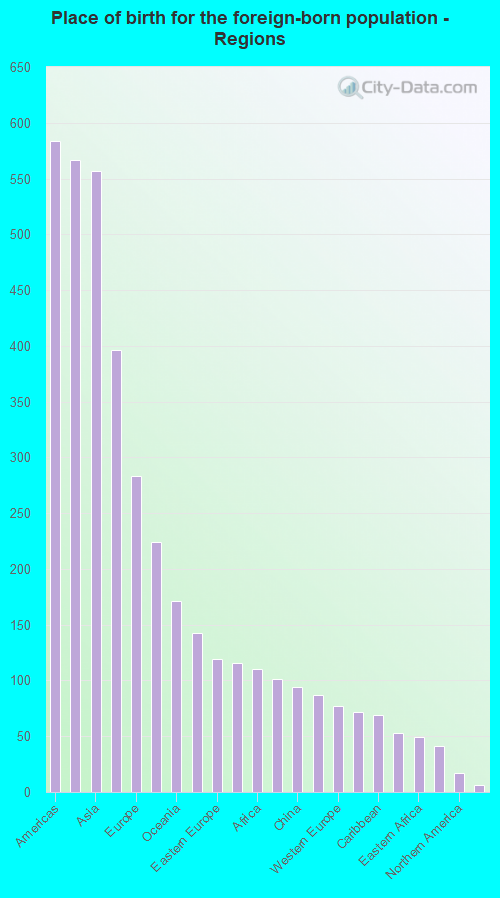 Place of birth for the foreign-born population - Regions