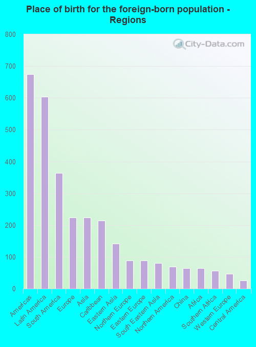 Place of birth for the foreign-born population - Regions