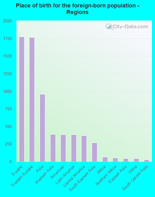 Place of birth for the foreign-born population - Regions
