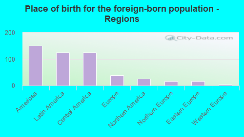 Place of birth for the foreign-born population - Regions