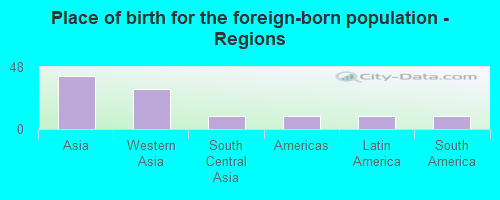 Place of birth for the foreign-born population - Regions