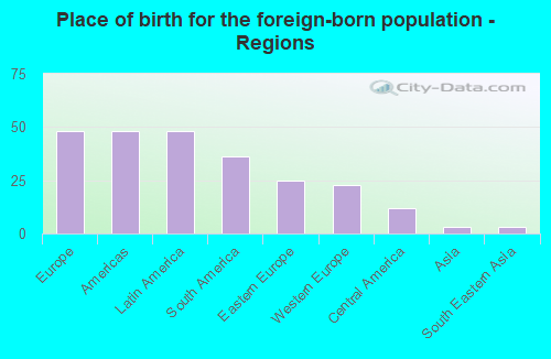 Place of birth for the foreign-born population - Regions