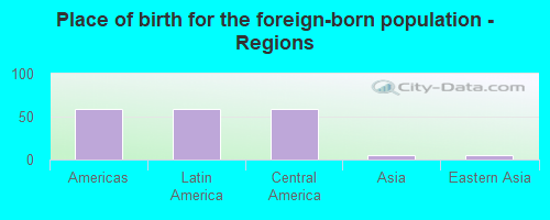 Place of birth for the foreign-born population - Regions