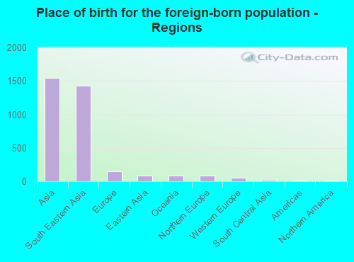 Place of birth for the foreign-born population - Regions