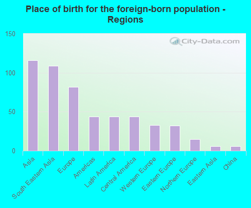 Place of birth for the foreign-born population - Regions